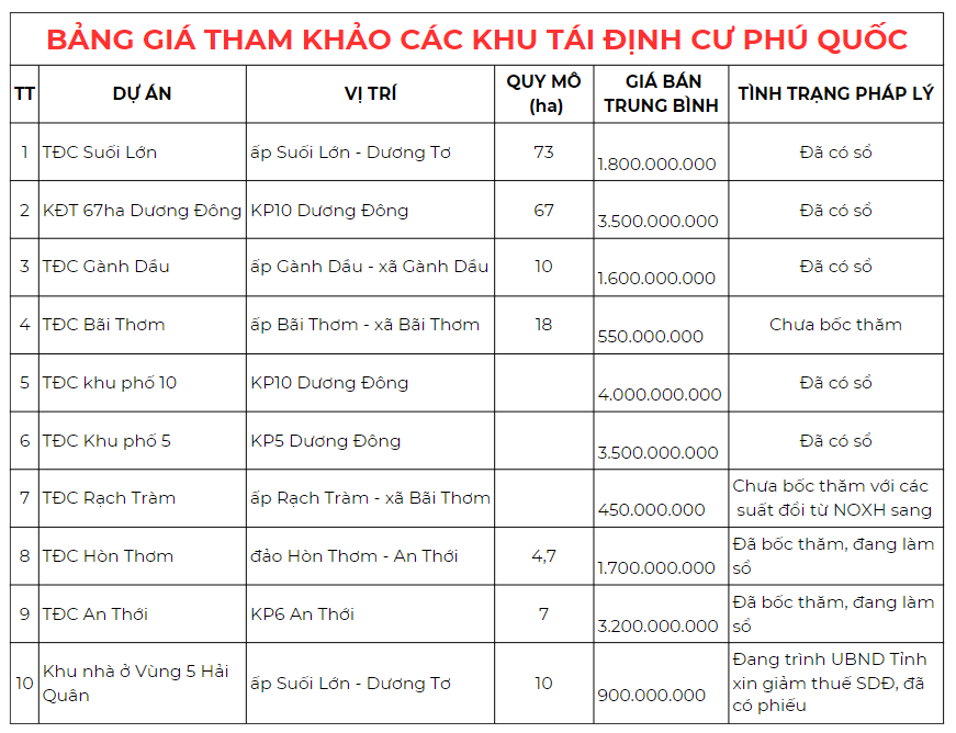 bảng giá tái định cư Phú Quốc